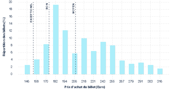 répartition des prix