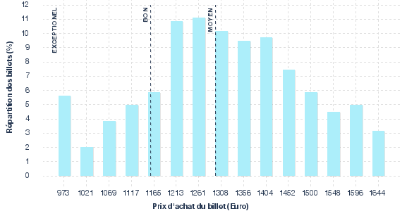 répartition des prix