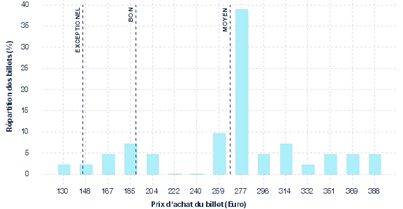 répartition des prix