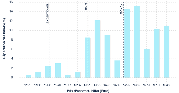 répartition des prix