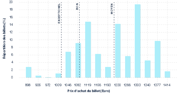 répartition des prix