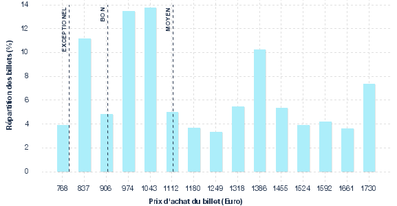 répartition des prix