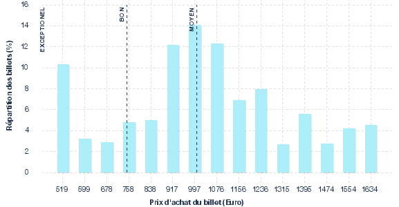 répartition des prix