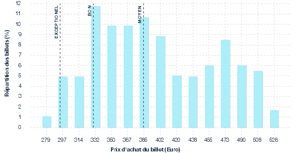 répartition des prix