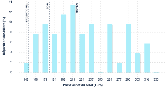 répartition des prix