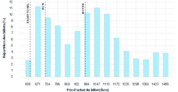 répartition des prix