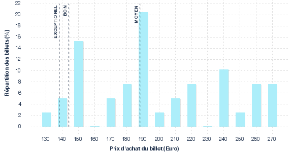 répartition des prix