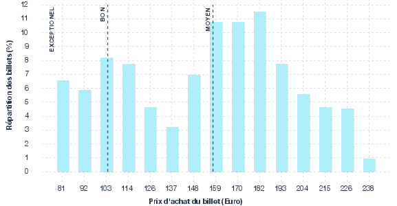 répartition des prix