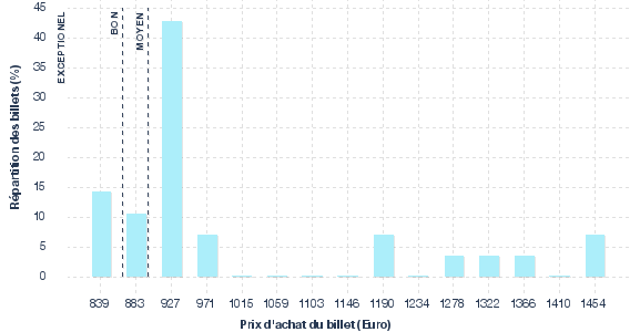 répartition des prix