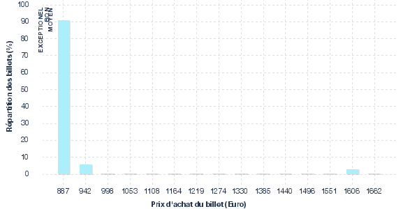 répartition des prix