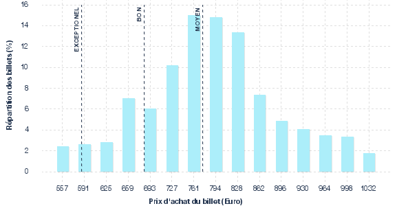 répartition des prix