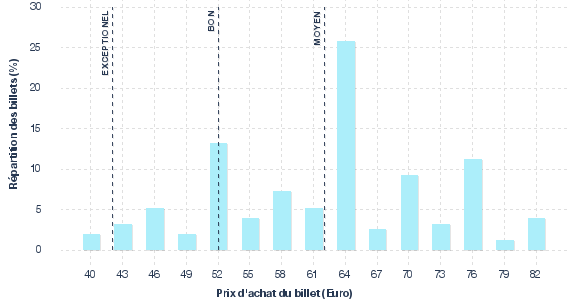 répartition des prix