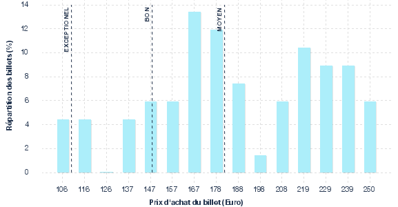 répartition des prix