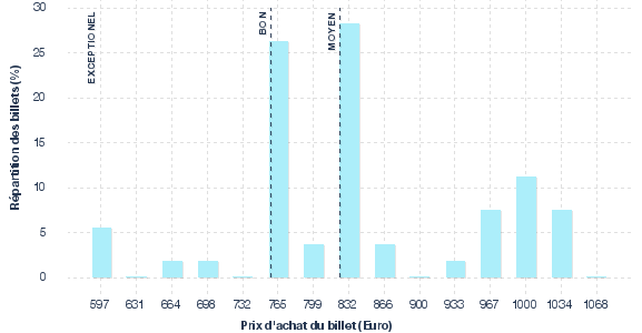 répartition des prix