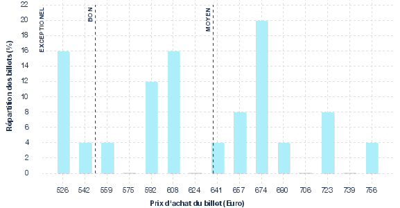 répartition des prix