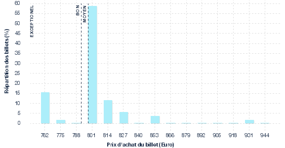 répartition des prix