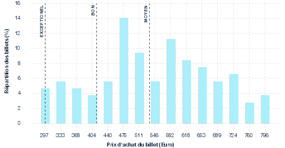 répartition des prix