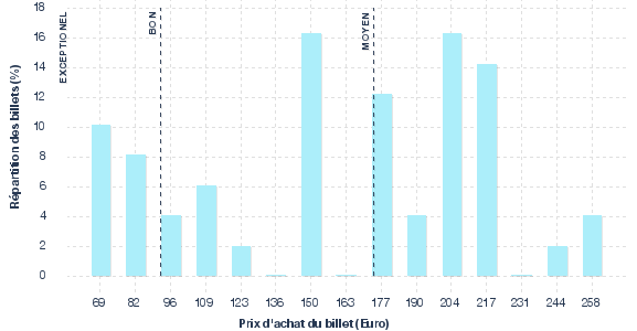 répartition des prix