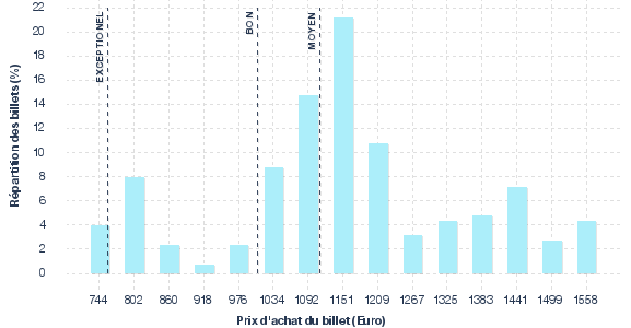 répartition des prix