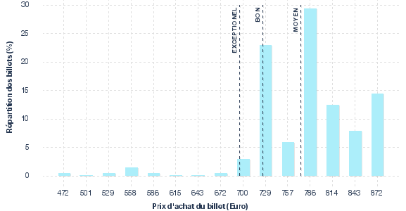 répartition des prix