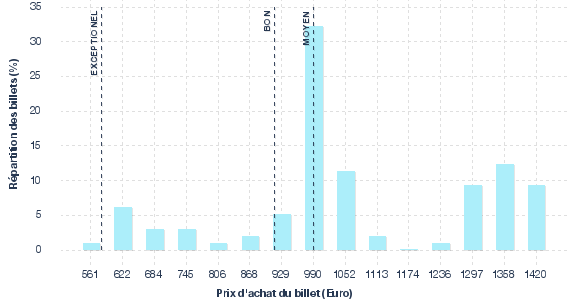 répartition des prix