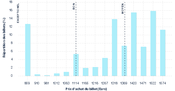 répartition des prix