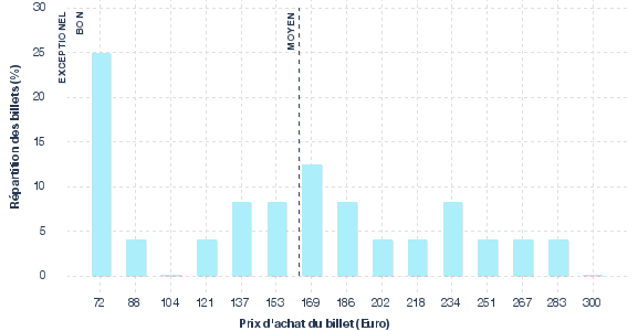 répartition des prix