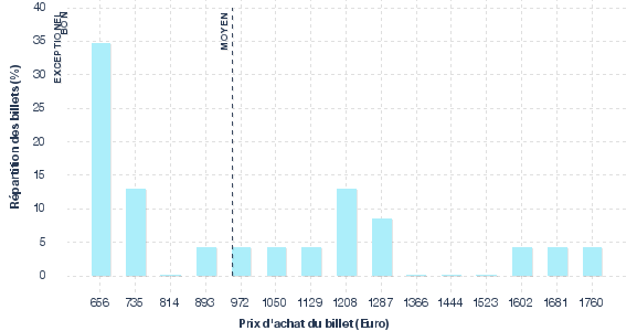 répartition des prix