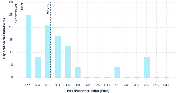 répartition des prix