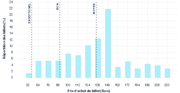 répartition des prix