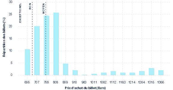 répartition des prix