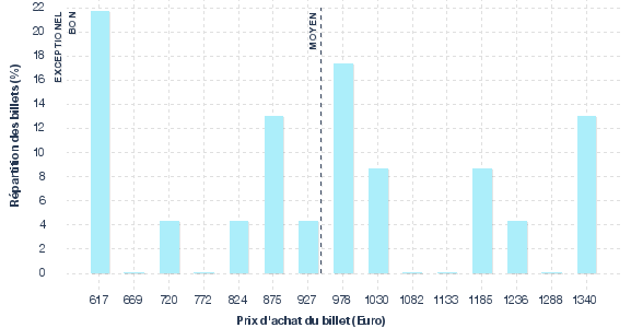 répartition des prix