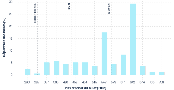 répartition des prix