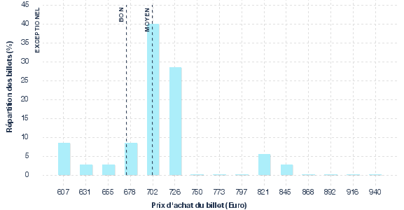 répartition des prix