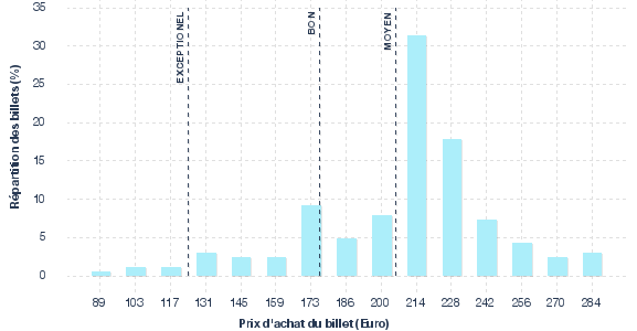 répartition des prix