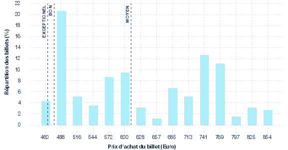 répartition des prix