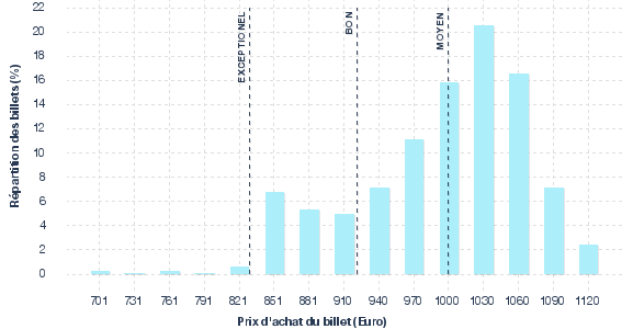 répartition des prix