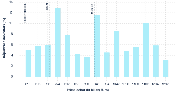 répartition des prix