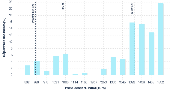 répartition des prix