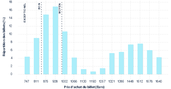 répartition des prix