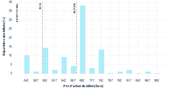 répartition des prix