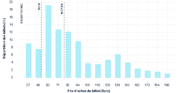 répartition des prix