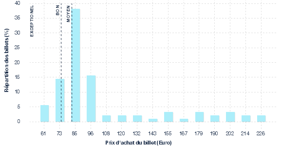 répartition des prix