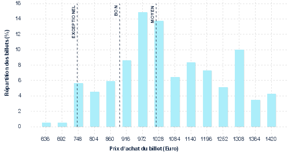 répartition des prix