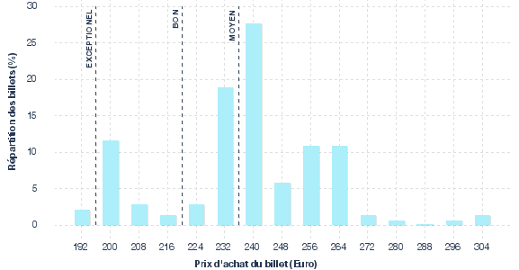 répartition des prix