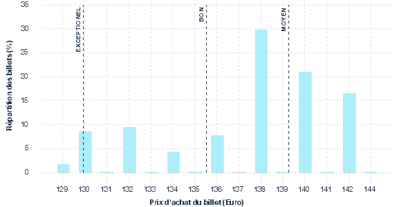 répartition des prix