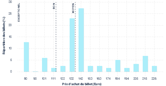 répartition des prix