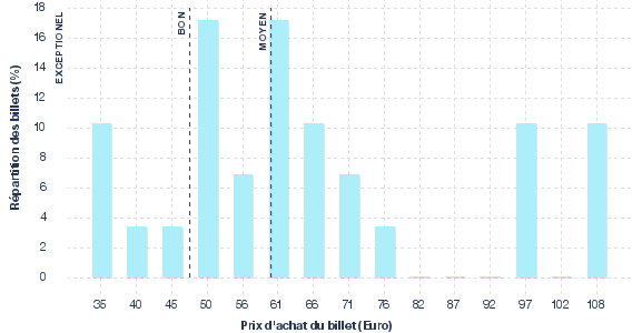 répartition des prix