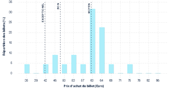 répartition des prix