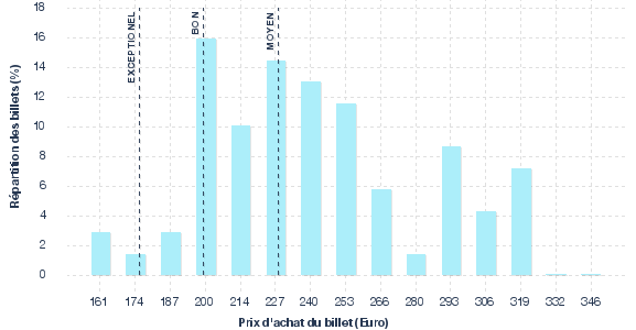 répartition des prix